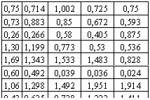 : 0,75	0,714	1,002	0,725	0,75
0,73	0,883	0,85	0,672	0,593
0,26	0,266	0,58	0,405	0,875
1,30	1,199	0,773	0,53	0,536
1,69	1,343	1,533	1,483	0,828
0,60	0,492	0,039	0,036	0,024
1,06	1,298	1,492	1,951	1,914
0,43	0,625	0,728	1,222	1,411
